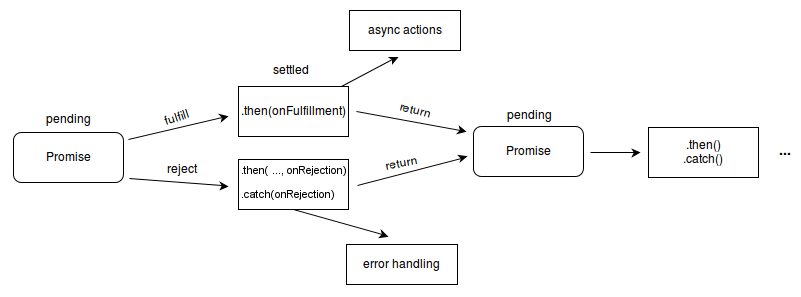 Schema of the promise flow